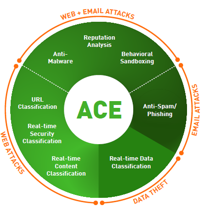 The Forcepoint difference: ACE (Advanced Classification Engine)