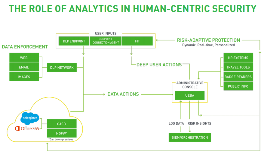 Risk-Adaptive Security Driven by Analytics