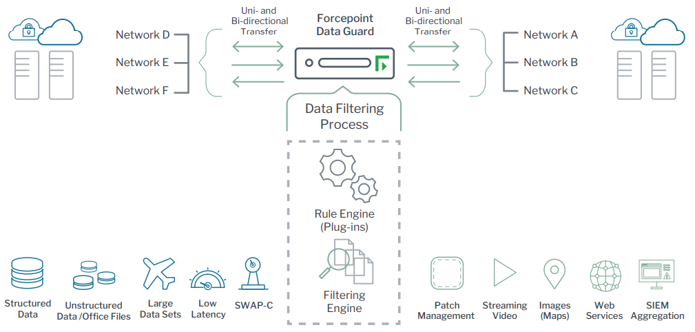 Forcepoint Data Guard Deployment