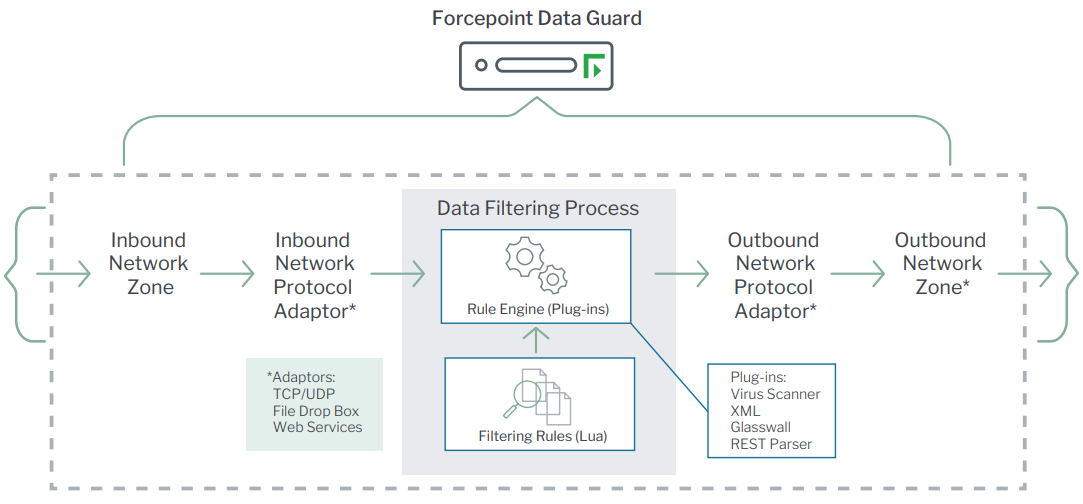 Forcepoint Data Guard Deployment