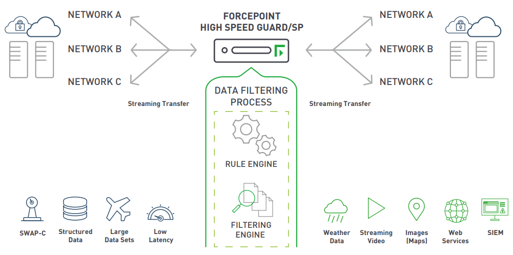 Forcepoint High Speed Guard Architecture