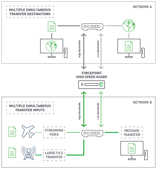 Forcepoint High Speed Guard Simultaneous Transfer Support