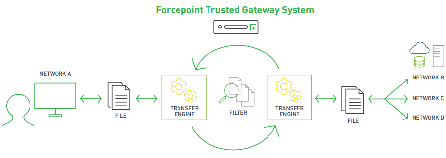 Forcepoint Trusted Gateway System