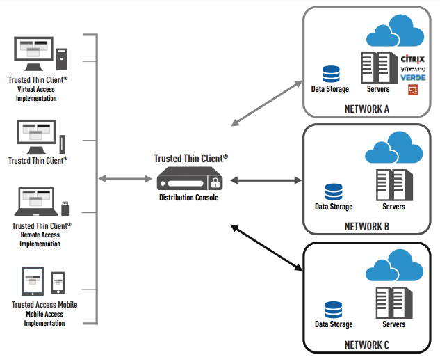 Forcepoint Trusted Thin Client | GuardSense.com