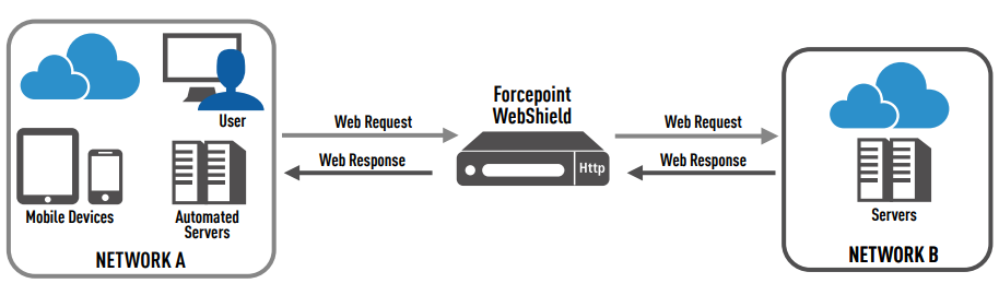 Forcepoint WebShield Architecture