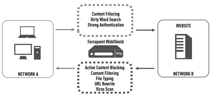 Forcepoint WebShield Security Controls