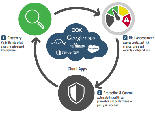 Forcepoint Cloud Access Security Broker (CASB) 